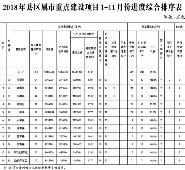2018年駐馬店市重點建設項目1~11月份進展情況通報