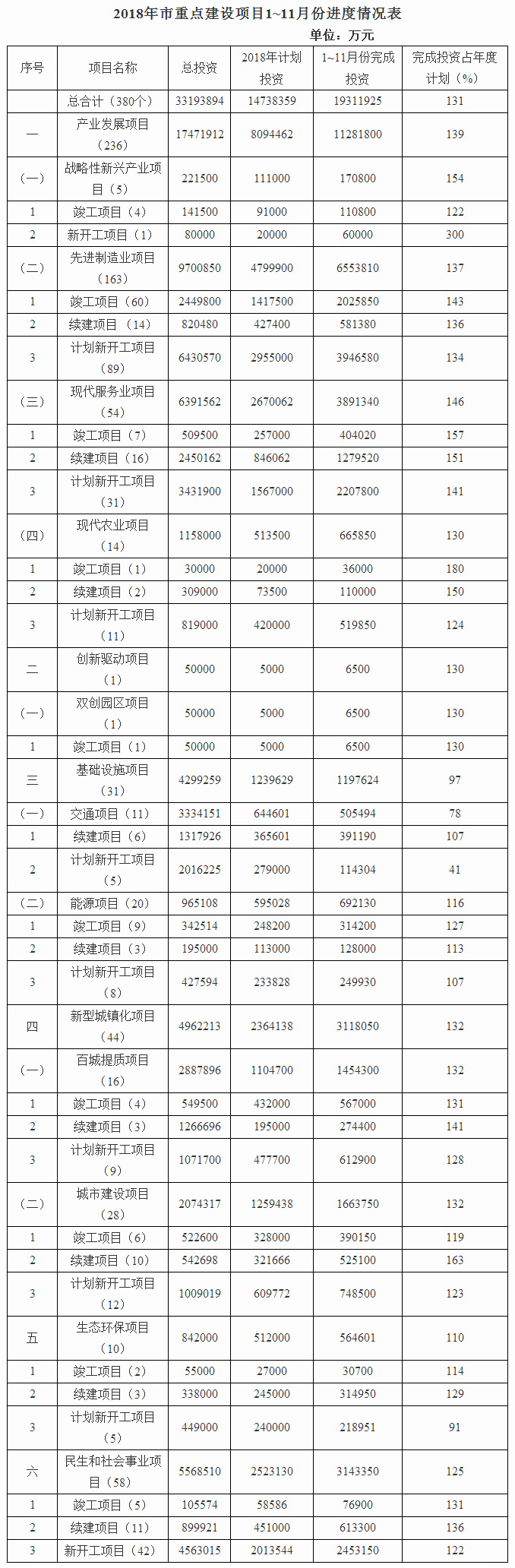 2018年駐馬店市重點建設項目1~11月份進展情況通報