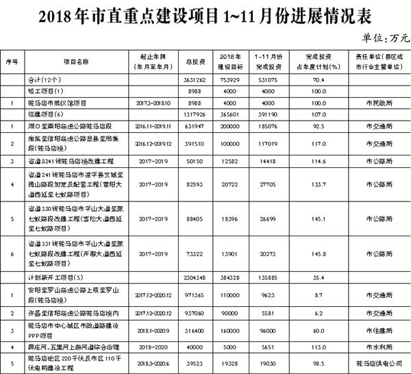 2018年駐馬店市重點建設項目1~11月份進展情況通報