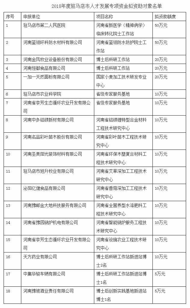 2018年度駐馬店市人才發(fā)展專項(xiàng)資金資助對(duì)象公示