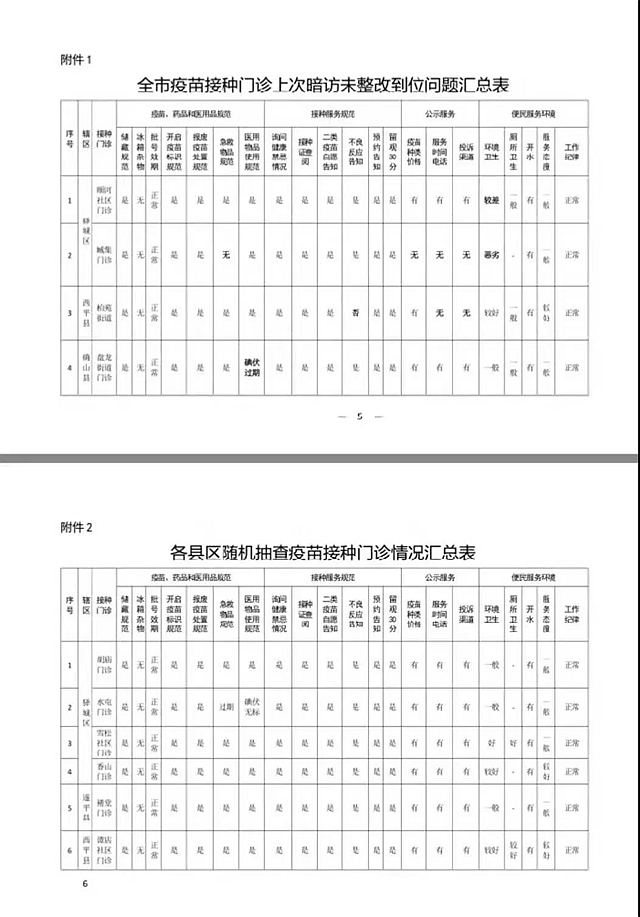 關(guān)于對(duì)全市疫苗接種門診便民服務(wù)暗訪問(wèn)題整改情況的通報(bào)