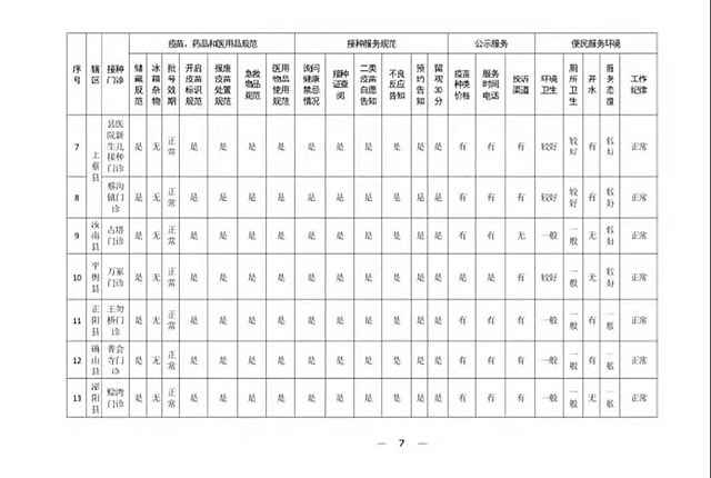 關(guān)于對(duì)全市疫苗接種門診便民服務(wù)暗訪問(wèn)題整改情況的通報(bào)