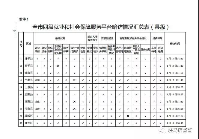 市政府督察辦對56個(gè)就業(yè)服務(wù)單位進(jìn)行暗訪