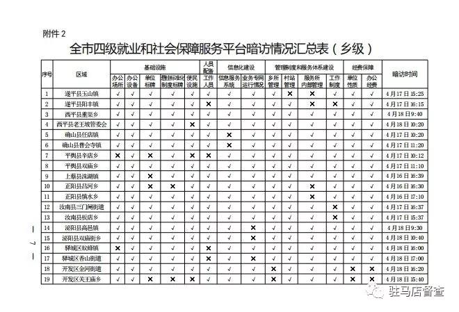 市政府督察辦對56個(gè)就業(yè)服務(wù)單位進(jìn)行暗訪