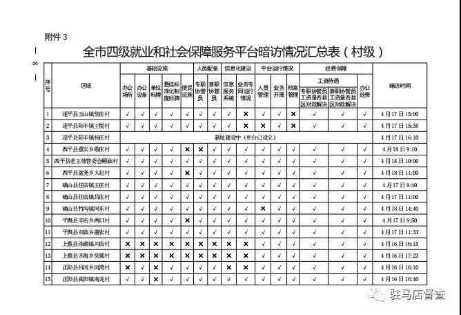 市政府督察辦對56個(gè)就業(yè)服務(wù)單位進(jìn)行暗訪