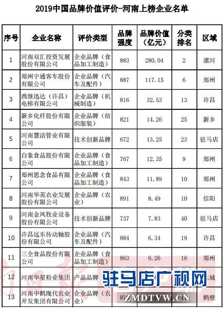 河南惠潔管業(yè)有限公司榮登2019中國品牌價值評價榜第23位，品牌價值13.25億元 