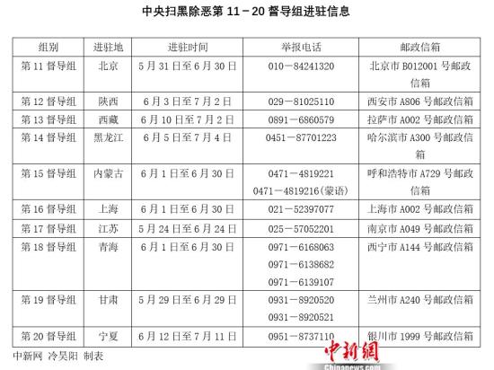 中央督導組進駐10省份 掃黑除惡督導實現(xiàn)全覆蓋