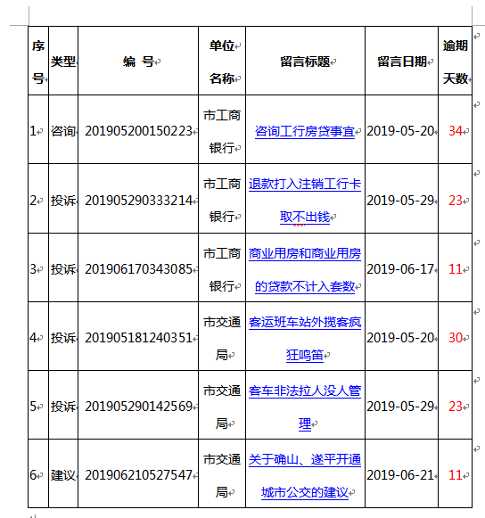 長期不回復(fù)群眾留言 2家單位被網(wǎng)絡(luò)問政通報