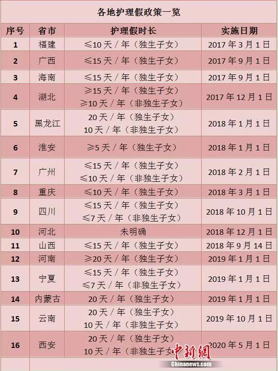 16地出臺(tái)“獨(dú)生子女護(hù)理假”！最多能休超過(guò)20天