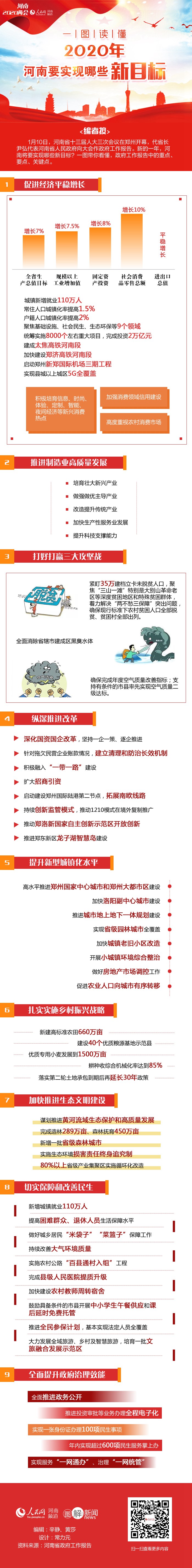 圖解|2020年，河南要實(shí)現(xiàn)哪些新目標(biāo)