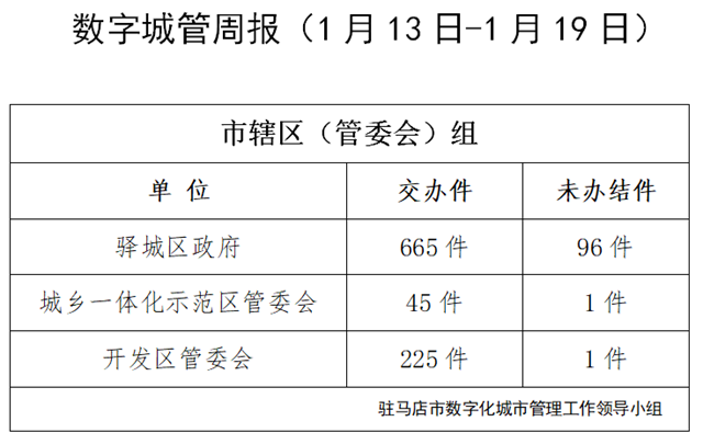 駐馬店市數(shù)字化城市管理案件辦理后進單位周通報