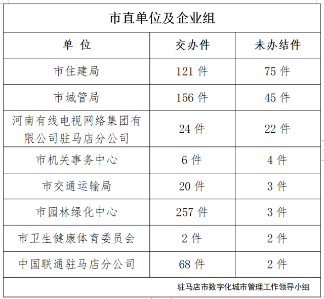 駐馬店市數(shù)字化城市管理案件辦理后進單位周通報
