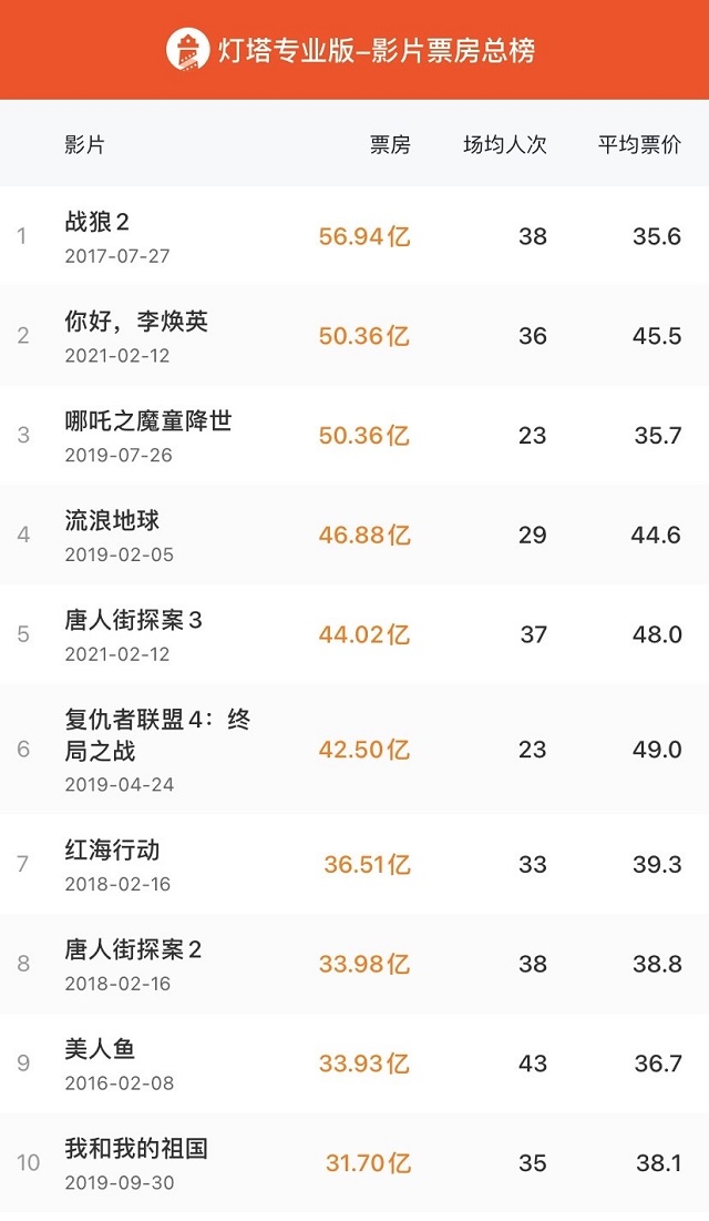 “后春節(jié)檔”持續(xù)發(fā)力！《你好，李煥英》榮登中國影史票房第二