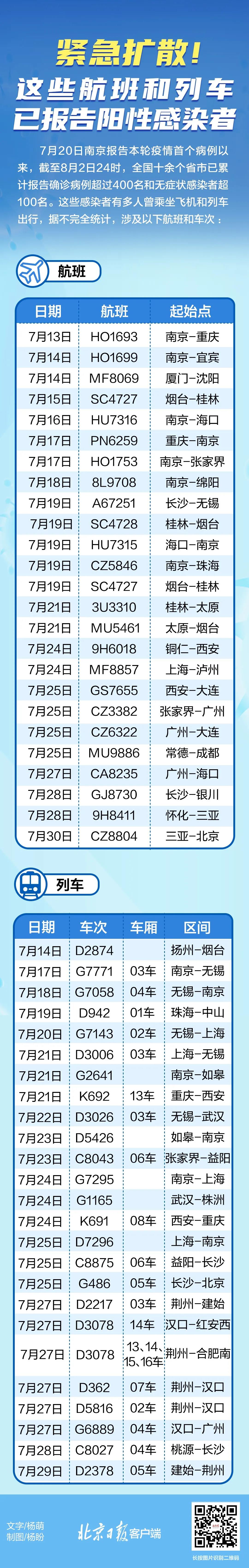 緊急擴(kuò)散！近期乘坐過(guò)這些航班和列車，請(qǐng)主動(dòng)上報(bào)