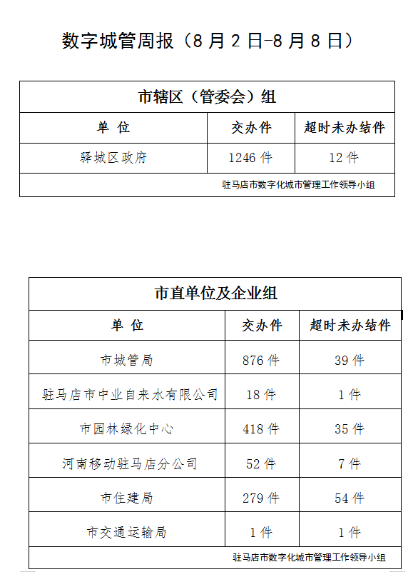 駐馬店市數(shù)字化城市管理案件辦理后進(jìn)單位周通報