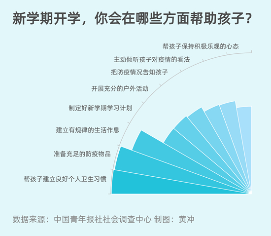 開學(xué)準(zhǔn)備：近七成受訪家長會(huì)幫孩子建立良好衛(wèi)生習(xí)慣