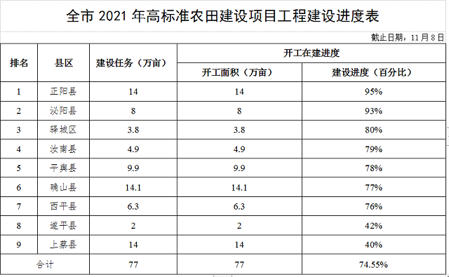 關(guān)于全市高標(biāo)準(zhǔn)農(nóng)田建設(shè)進展情況的通報
