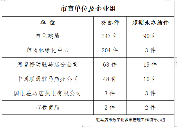 駐馬店市數字化城市管理案件辦理后進單位周通報