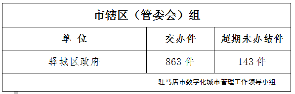 駐馬店市數字化城市管理案件辦理后進單位周通報