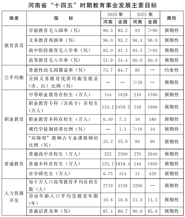 建設(shè)教育強(qiáng)??！河南“十四五”教育事業(yè)發(fā)展目標(biāo)定了