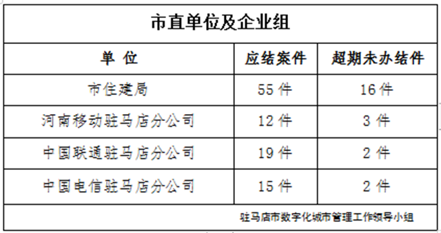 駐馬店市數(shù)字化城市管理案件辦理后進(jìn)單位周通報