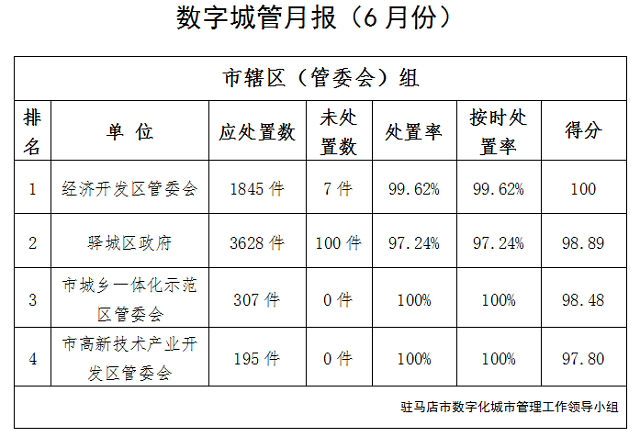 駐馬店市中心城區(qū)6月份數(shù)字化城市管理工作考評排名情況通報(bào)