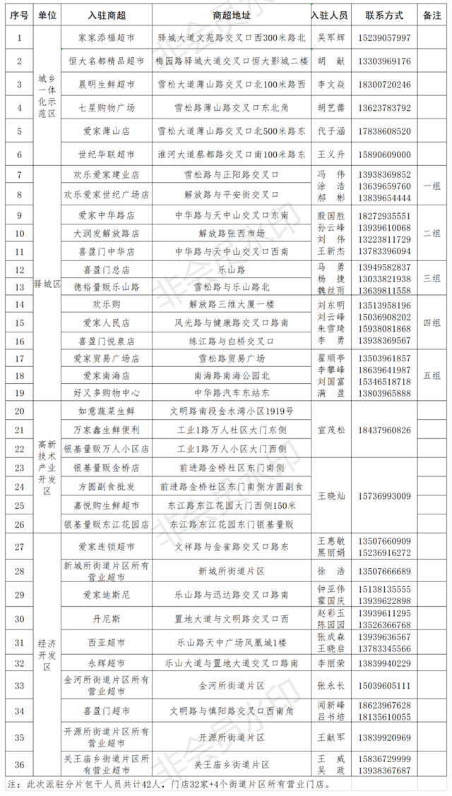 覆蓋中心城區(qū)36家超市、4個(gè)街道片區(qū)！附派駐市場(chǎng)監(jiān)管人員名單