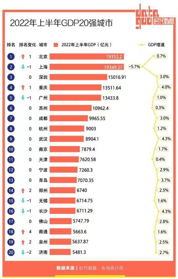 鄭州居第14位，前移兩個位次！2022年上半年GDP20強(qiáng)城市“出爐”