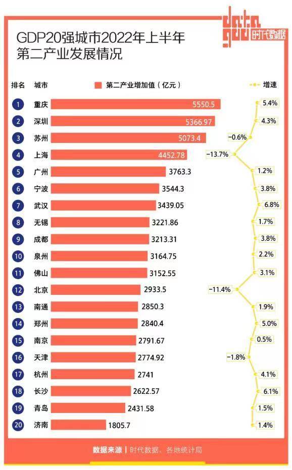 鄭州居第14位，前移兩個位次！2022年上半年GDP20強(qiáng)城市“出爐”