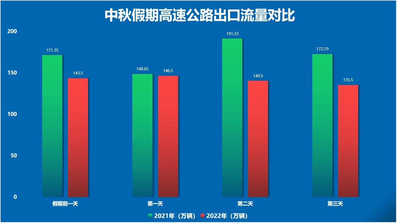 中秋節(jié)高速公路通行不免費(fèi)，最新防疫政策來了