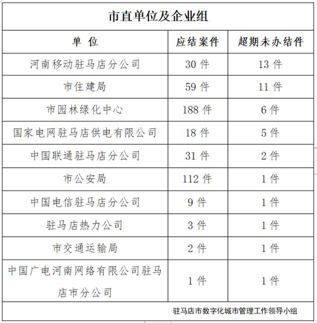 駐馬店市數(shù)字化城市管理案件辦理后進(jìn)單位周通報