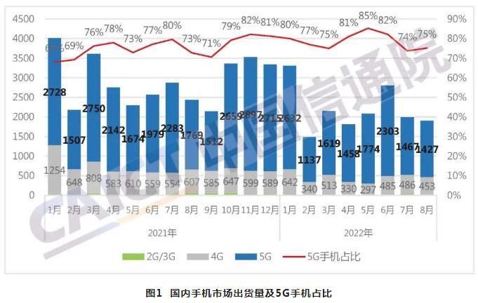 中國信通院：1-8月國內(nèi)市場(chǎng)手機(jī)總體出貨量累計(jì)1.75億部