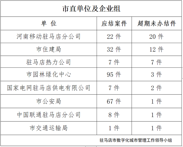 駐馬店市數(shù)字化城市管理案件辦理后進(jìn)單位周通報