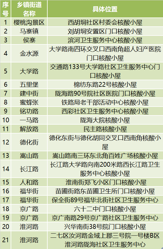 河南多地核酸小屋變發(fā)熱診療站，附地址→