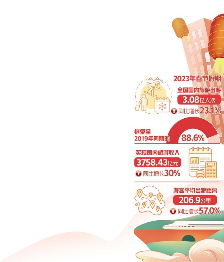 國內(nèi)出游3.08億人次，同比增長23.1%——春節(jié)旅游市場穩(wěn)步復(fù)蘇