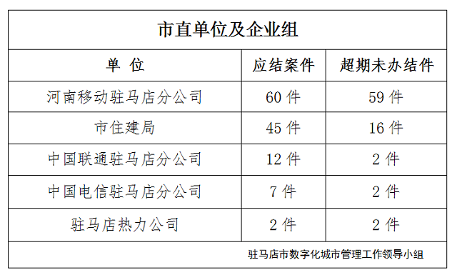 駐馬店市數字化城市管理案件辦理后進單位周通報