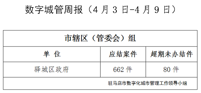 駐馬店市數字化城市管理案件辦理后進單位周通報