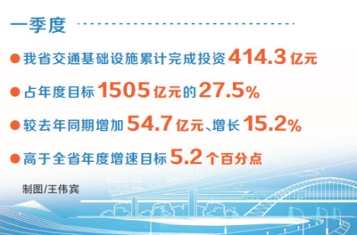 414.3億元！一季度河南交通投資實現(xiàn)“開門紅”