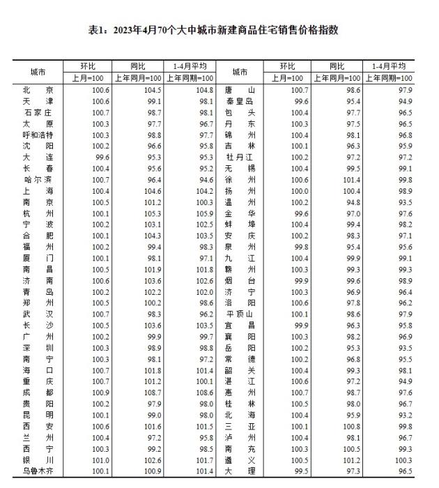 4月70城房價出爐：“小陽春”熱度回落，市場分化持續(xù)