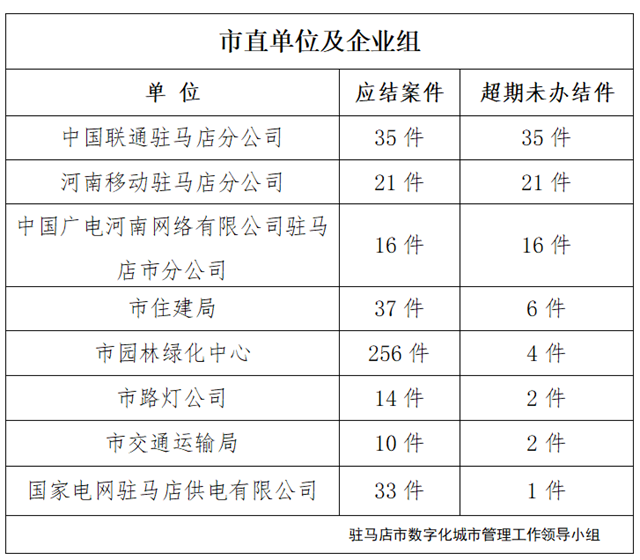 駐馬店市數(shù)字化城市管理案件辦理后進單位周通報