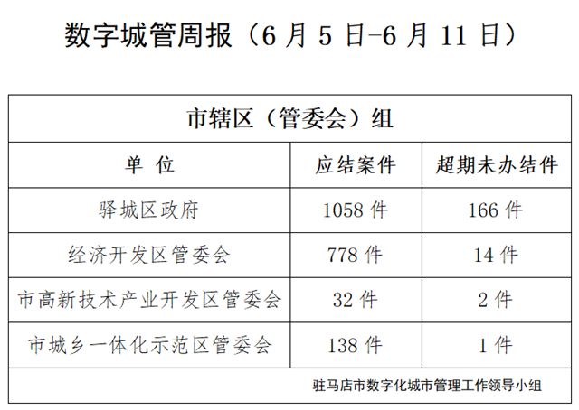 駐馬店市數(shù)字化城市管理案件辦理后進單位周通報