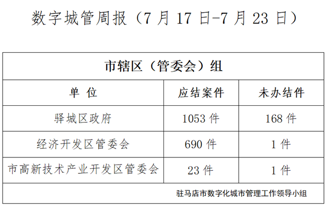 駐馬店市數(shù)字化城市管理案件辦理后進(jìn)單位周通報