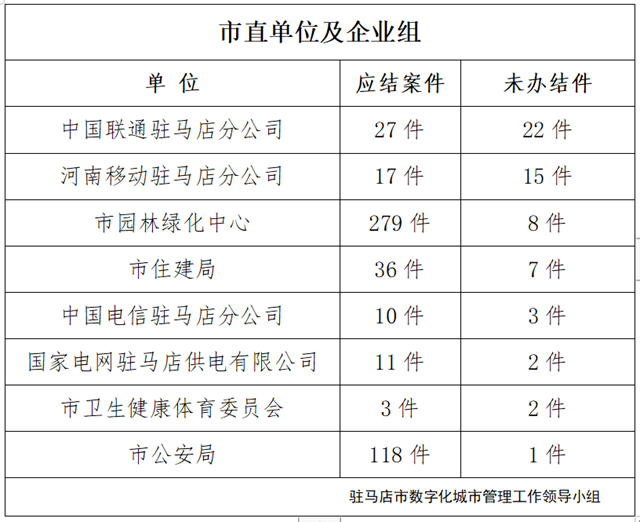 駐馬店市數(shù)字化城市管理案件辦理后進(jìn)單位周通報