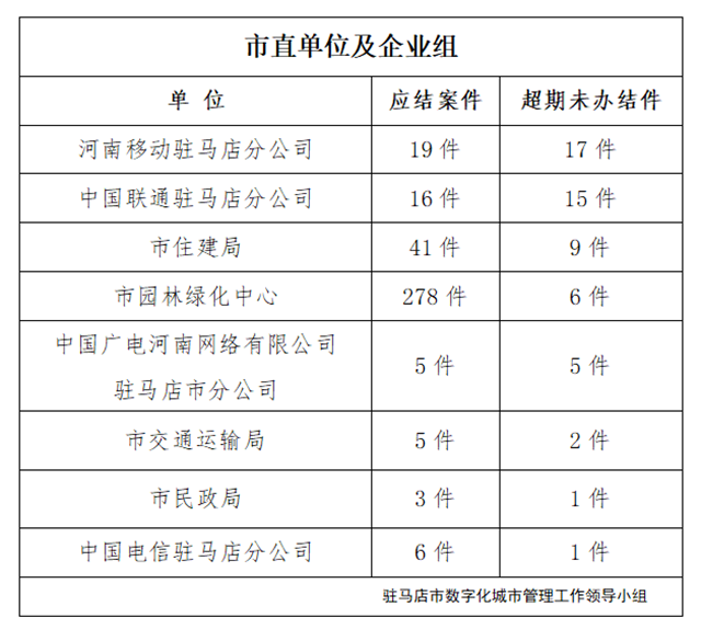 駐馬店市數(shù)字化城市管理案件辦理后進(jìn)單位周通報