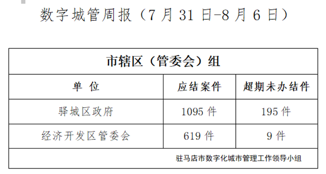 駐馬店市數(shù)字化城市管理案件辦理后進(jìn)單位周通報