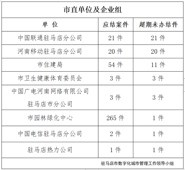 駐馬店市數字化城市管理案件辦理后進單位周通報