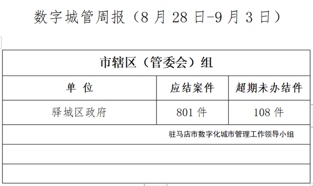 駐馬店市數字化城市管理案件辦理后進單位周通報