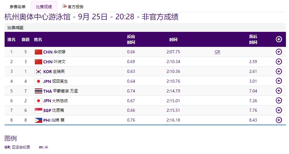 單日再添19金，亞運(yùn)金牌榜中國隊(duì)斷層領(lǐng)先