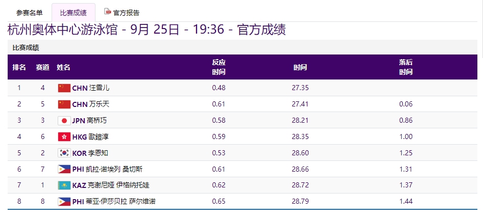單日再添19金，亞運(yùn)金牌榜中國隊(duì)斷層領(lǐng)先