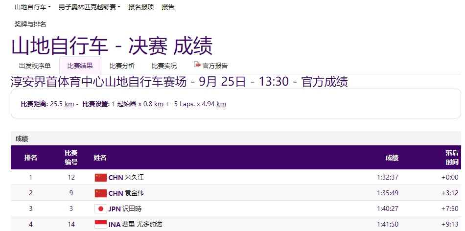 單日再添19金，亞運(yùn)金牌榜中國隊(duì)斷層領(lǐng)先